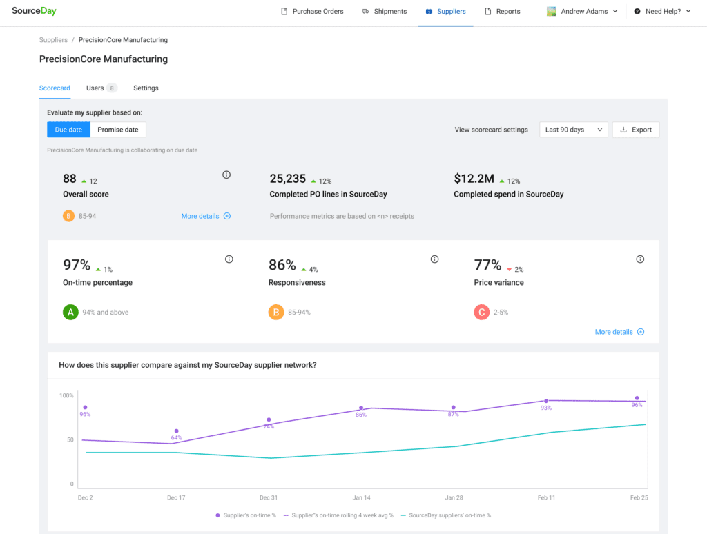Supplier scorecard collapsed view showing performance metrics