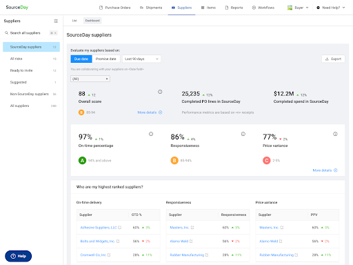 Data-driven supplier performance measurement